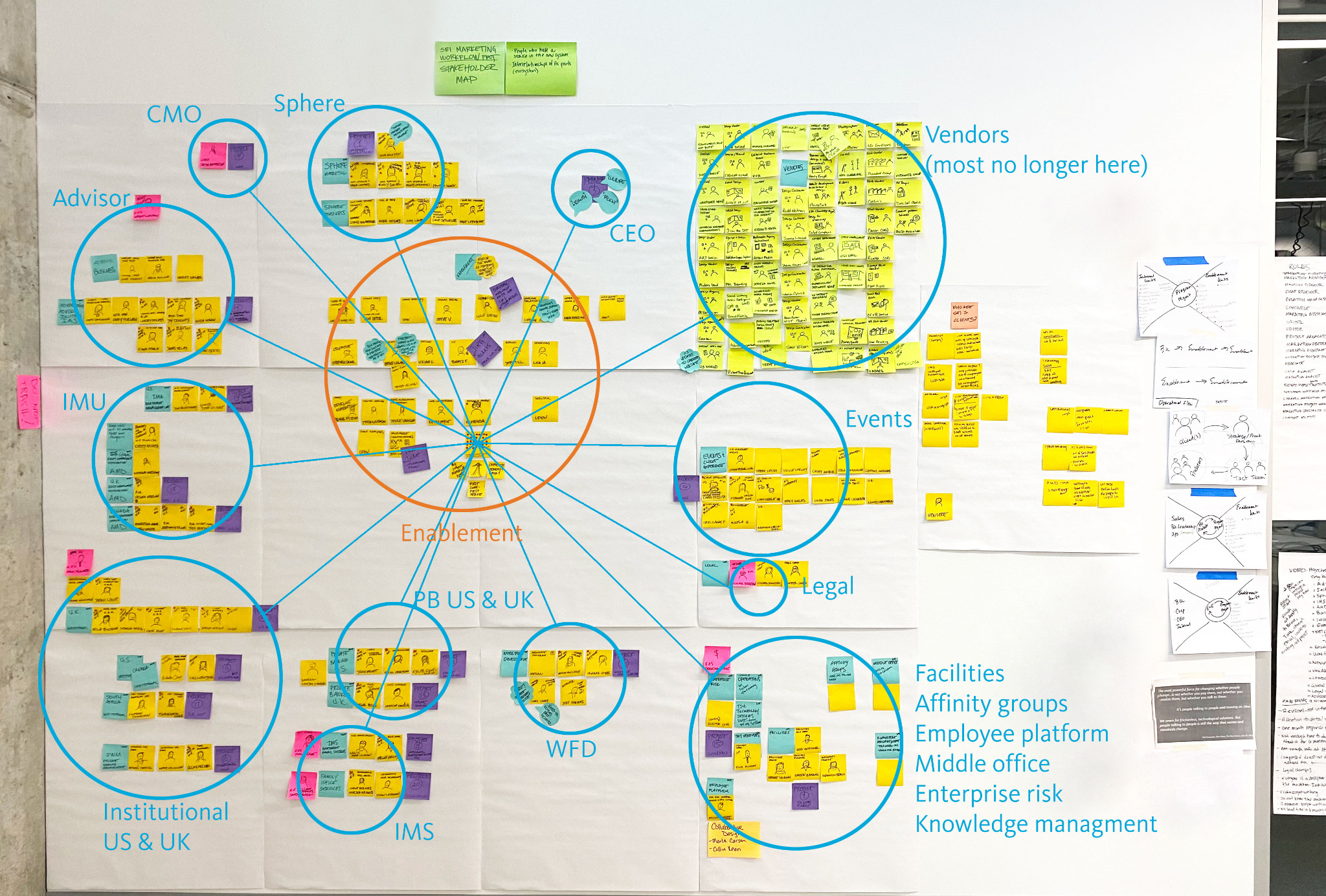 Stakeholder map showing the complexity of teams and partners across the organization