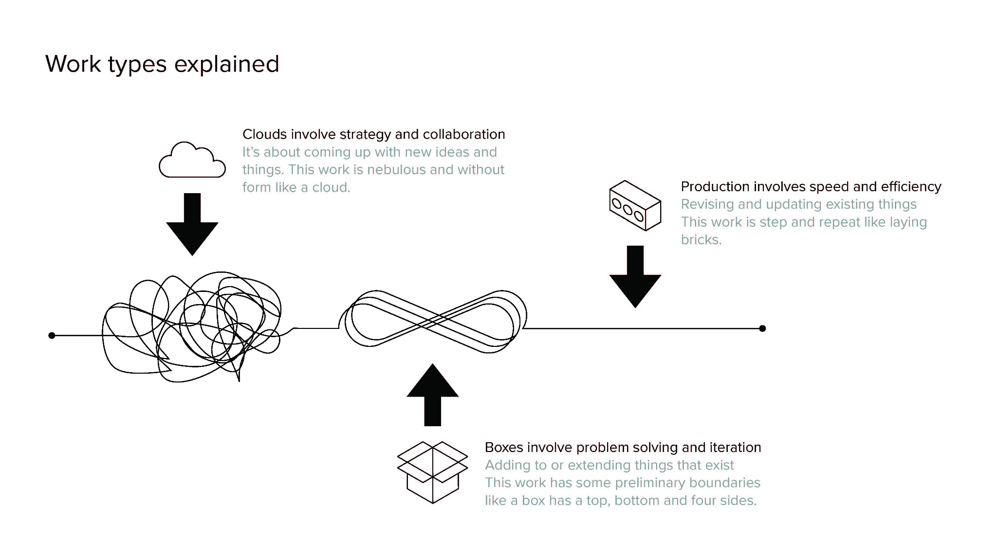 Framework distinguishing strategic, iterative and production work types