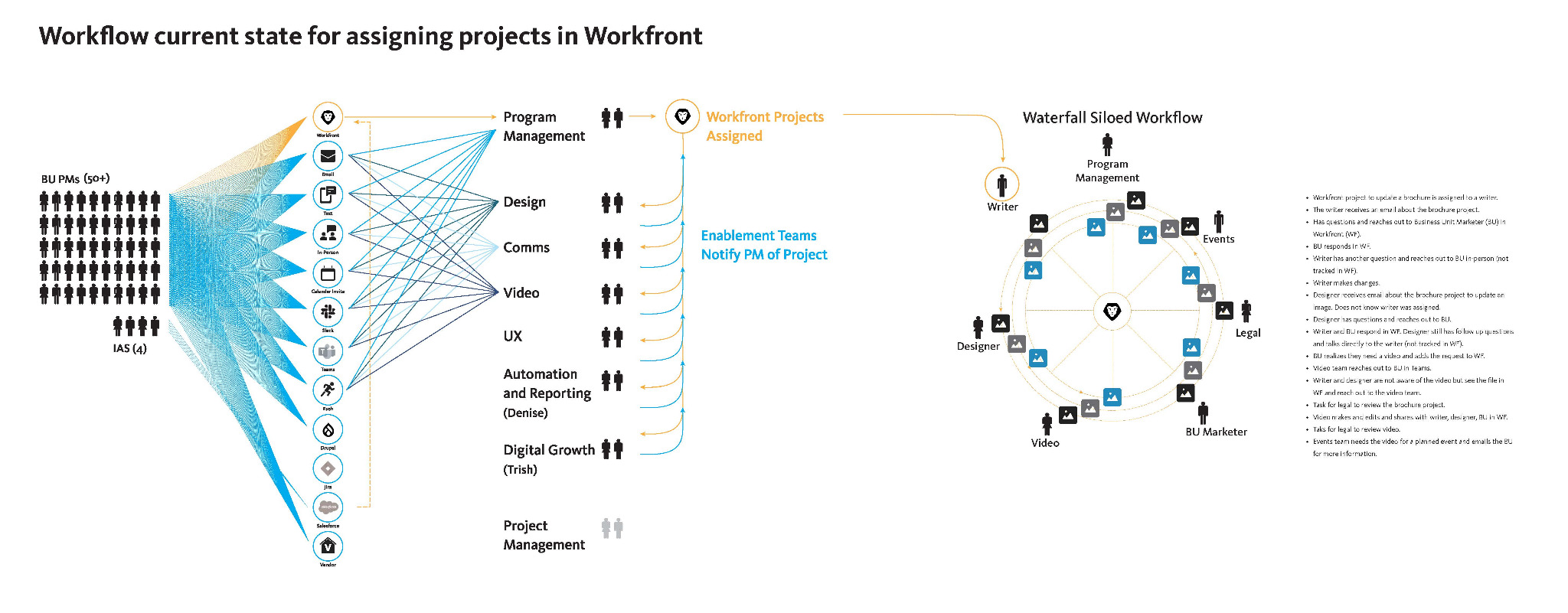 Current-state workflow map showing how projects were assigned and communicated
